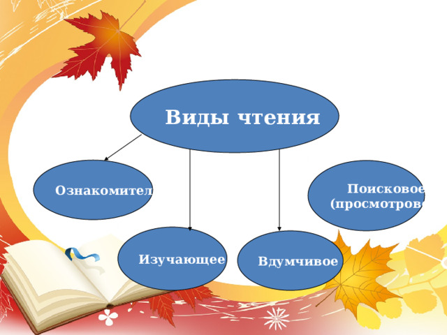 Виды чтения в классе. Виды смыслового чтения. Виды смыслового чтения в начальной школе. Просмотровое чтение в начальной школе. Тип чтения в начальной школе.