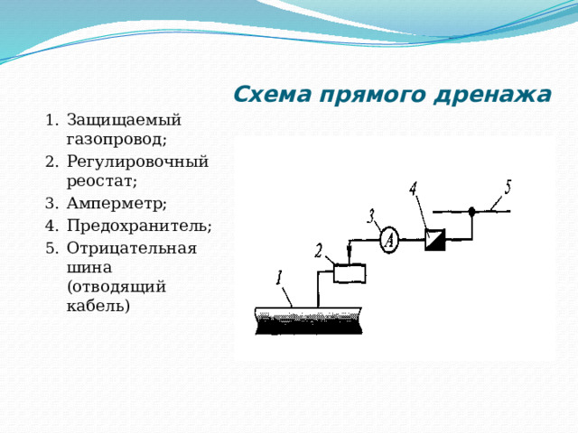 Схема прямого дренажа Защищаемый газопровод; Регулировочный реостат; Амперметр; Предохранитель; Отрицательная шина (отводящий кабель) 