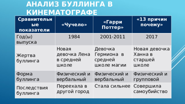 Анализ буллинга в кинематографе Сравнительные показатели «Чучело» Год(ы) выпуска Жертва буллинга «Гарри Поттер» 1984 Форма буллинга Новая девочка Лена в средней школе 2001-2011 «13 причин почему» 2017 Девочка Гермиона в средней школе магии Физический и вербальный Последствия буллинга Новая девочка Ханна в старшей школе Физический и вербальный Переехала в другой город Физический и групповой Стала сильнее Совершила самоубийство 