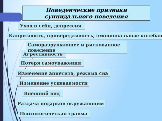 Поведенческие признаки суицидального поведения Уход в себя, депрессия Капризность, привередливость, эмоциональные колебания Саморазрушающее и рискованное поведение Агрессивность   Потеря самоуважения Изменение аппетита, режима сна Изменение успеваемости Внешний вид Раздача подарков окружающим Психологическая травма 