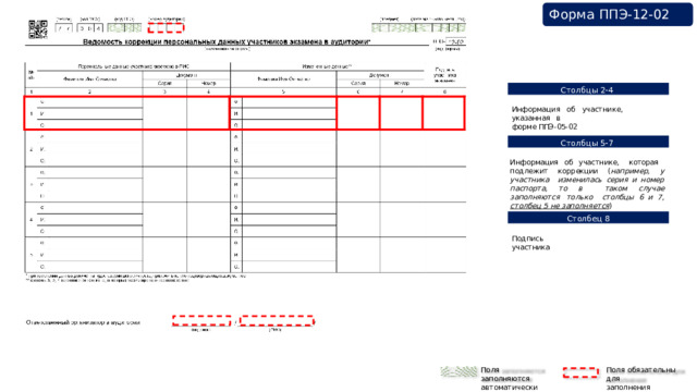 Форма  ППЭ-12-02 Столбцы  2-4 Информация  об  участнике,  указанная  в форме ППЭ-05-02 Столбцы  5-7 Информация об  участнике,  которая  подлежит коррекции ( например, у участника  изменилась серия и номер паспорта, то в  таком случае  заполняются  только  столбцы  6  и  7,  столбец 5  не  заполняется ) Столбец  8 Подпись  участника Поля  заполняются автоматически Поля обязательны  для заполнения 