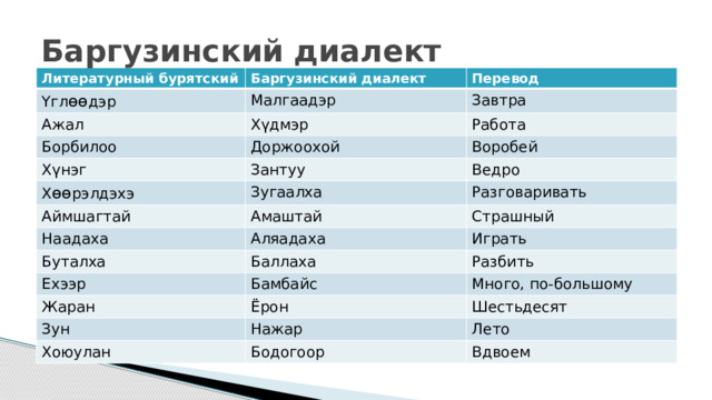 Баргузинский диалект Литературный бурятский Баргузинский диалект Үгл өө дэр Ажал Перевод Малгаадэр Завтра Хүдмэр Борбилоо Работа Доржоохой Хүнэг Зантуу Х өө рэлдэхэ Воробей Ведро Зугаалха Аймшагтай Разговаривать Амаштай Наадаха Страшный Аляадаха Буталха Баллаха Ехээр Играть Разбить Бамбайс Жаран Много, по-большому Зун Ёрон Шестьдесят Нажар Хоюулан Лето Бодогоор Вдвоем 