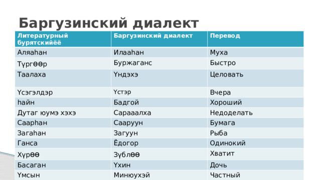 Баргузинский диалект Литературный бурятскийёё Аляаhан Баргузинский диалект Перевод Илааhан Түрг өө р Муха Буржаганс Таалаха Быстро Yндэхэ Yсэгэлдэр hайн Yстэр Целовать Вчера Бадгой Дутаг юумэ хэхэ Сарааалха Хороший Саарhан Недоделать Сааруун Загаhан Бумага Загуун Ганса Хүр өө Ёдогор Рыба Одинокий Басаган Зүбл өө Хватит Yхин Yмсын Дочь Минюухэй Частный 