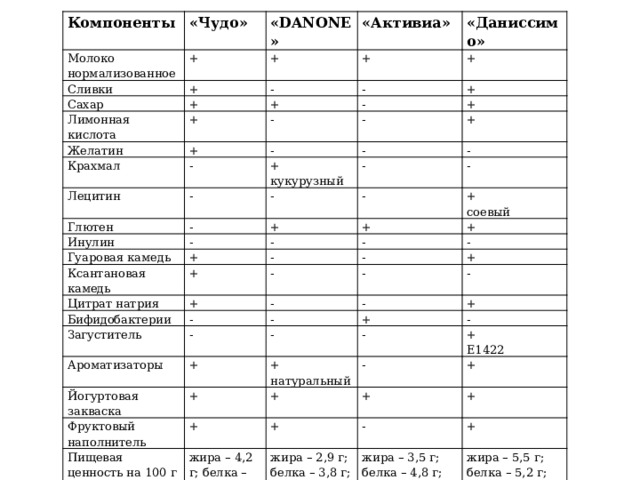Проект "Химический анализ состава йогуртов наиболее популярных торговых марок"