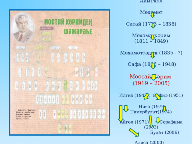 Айытҡол    Мөхәмәт   Сатай (1773 – 1838)    Мөхәмәткәрим  (1811 – 1849)   Мөхәмәтсадиҡ (1835 - ? )    Сафа (1866 – 1948)    Мостай Кәрим  (1919 – 2005)   Илгиз (1942), Әлфиә (1951)    Нияз (1979) Тимербулат(1974)    Айгөл (1971) Серафима (2003)  Булат (2006)  Алиса (2000) 