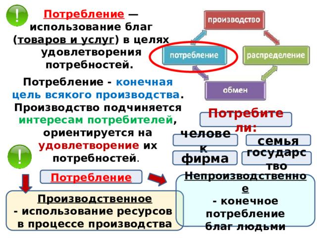 Потребление  — использование благ ( товаров и услуг ) в целях удовлетворения потребностей. Потребление - конечная цель всякого производства . Производство подчиняется интересам потребителей , ориентируется на удовлетворение их потребностей . Потребители: человек  семья фирма государство Потребление Непроизводственное - конечное потребление благ людьми Производственное - использование ресурсов в процессе производства 