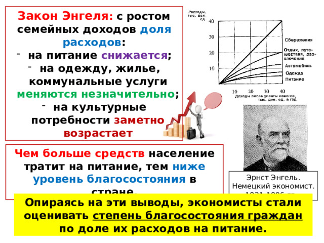 Закон Энгеля :  с ростом семейных доходов доля расходов :  на питание снижается ;  на одежду, жилье, коммунальные услуги меняются незначительно ;  на культурные потребности заметно возрастае т Чем больше средств население тратит на питание, тем ниже уровень благосостояния в стране. Эрнст Энгель. Немецкий экономист. 1821-1896 гг.   Опираясь на эти выводы, экономисты стали оценивать степень благосостояния граждан по доле их расходов на питание.  