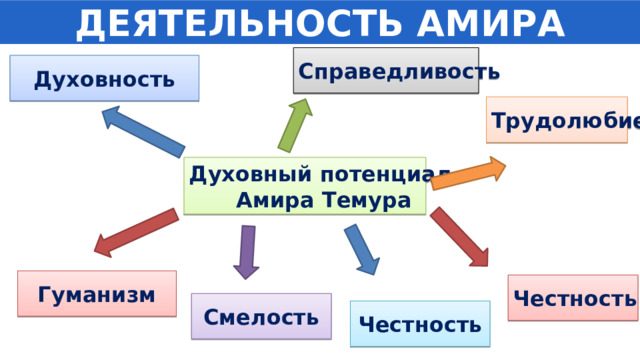 ДЕЯТЕЛЬНОСТЬ АМИРА ТЕМУРА Справедливость Духовность Трудолюбие Духовный потенциал  Амира Темура Гуманизм Честность Смелость Честность 
