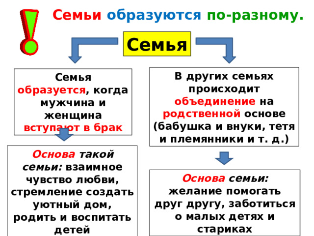 Семьи образуются по-разному.  Семья В других семьях происходит объединение на родственной основе (бабушка и внуки, тетя и племянники и т. д.) Семья образуется , когда мужчина и женщина вступают в брак Основа такой семьи: взаимное чувство любви, стремление создать уютный дом, родить и воспитать детей Основа семьи: желание помогать друг другу, заботиться о малых детях и стариках 