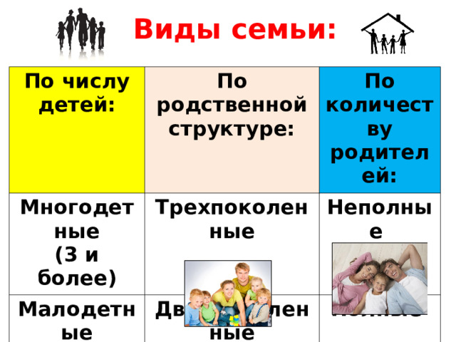 Виды семьи: По числу детей: По родственной структуре: Многодетные (3 и более) По количеству родителей: Трехпоколенные Малодетные (2 ребенка), Однодетные Неполные Двухпоколенные (простые) Бездетные Полные 