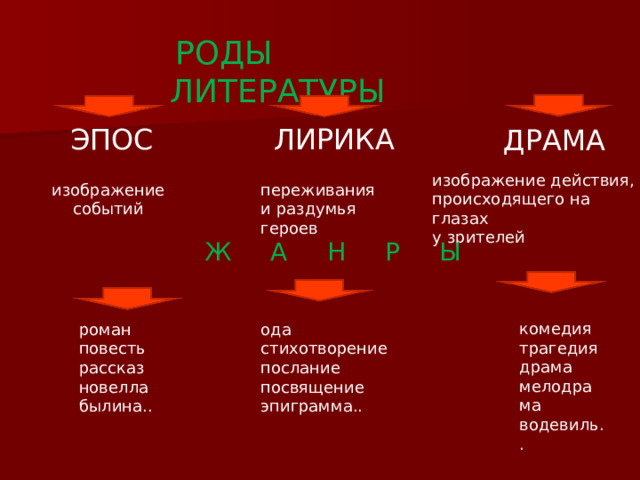 Назовите основные роды литературы эпос повесть