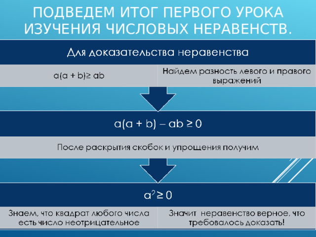 ПОДВЕДЕМ ИТОГ ПЕРВОГО УРОКА ИЗУЧЕНИЯ ЧИСЛОВЫХ НЕРАВЕНСТВ. 