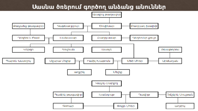 Սասնա ծռերում գործող անձանց անուններ 