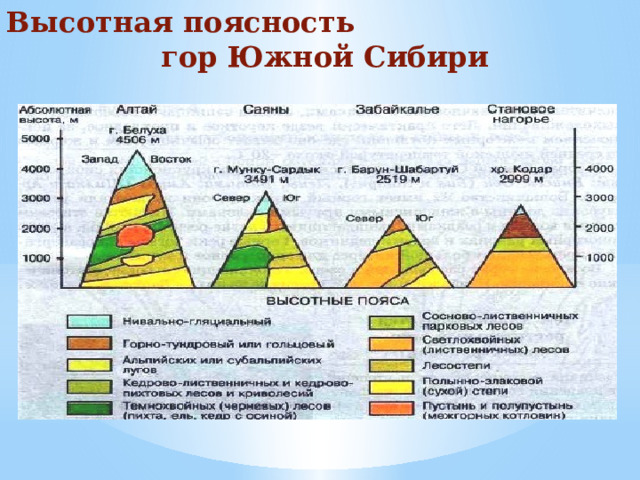 Высотная поясность Урала 