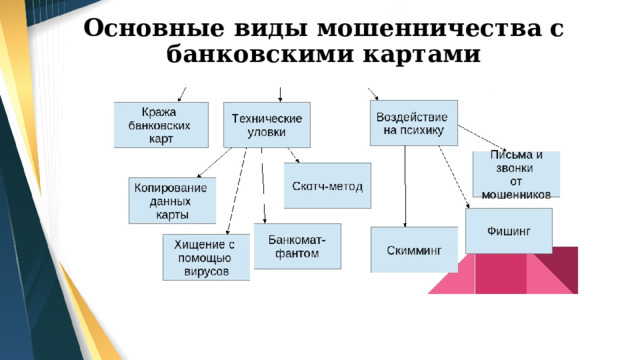 Основные виды мошенничества с банковскими картами 