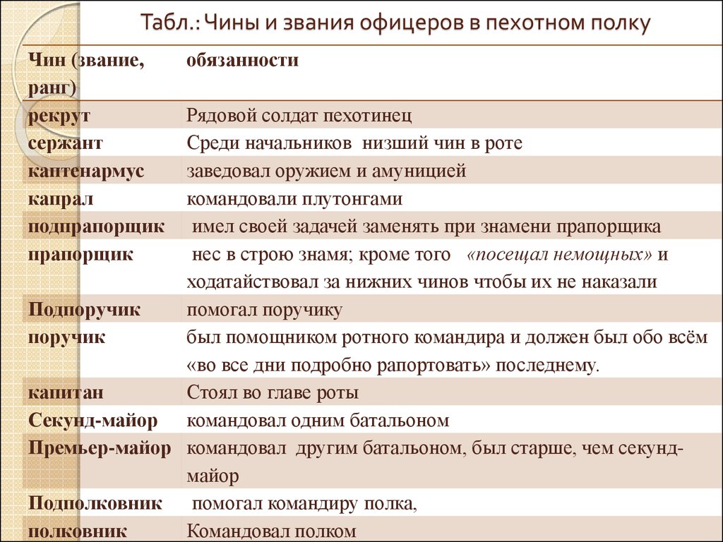 Низший чин. Чины и звания. Чины и звания офицеров в Пехотном полку. Ранг чинов.