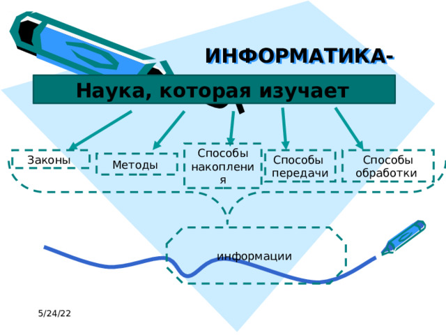 ИНФОРМАТИКА- Наука, которая изучает  Способы накопления Законы Способы Способы  обработки передачи Методы информации 5/24/22 
