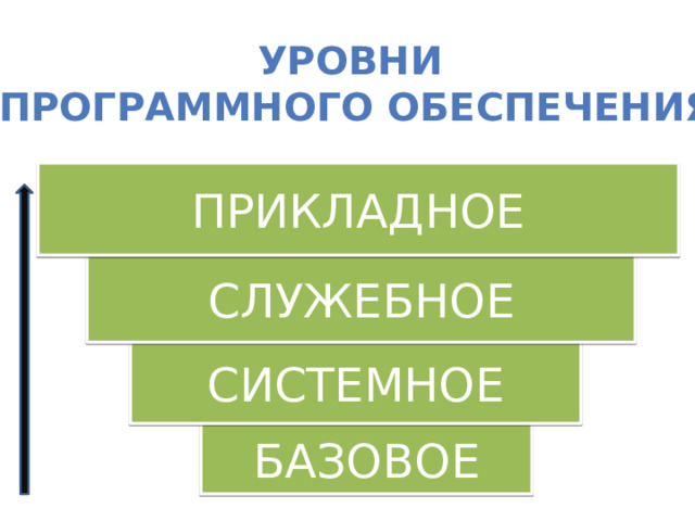 Уровни программного обеспечения ПРИКЛАДНОЕ СЛУЖЕБНОЕ СИСТЕМНОЕ БАЗОВОЕ 