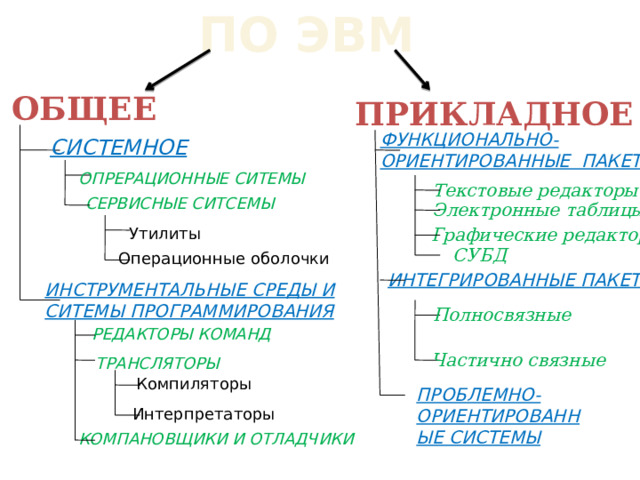 ПО ЭВМ ОБЩЕЕ ПРИКЛАДНОЕ ФУНКЦИОНАЛЬНО- ОРИЕНТИРОВАННЫЕ ПАКЕТЫ СИСТЕМНОЕ ОПРЕРАЦИОННЫЕ СИТЕМЫ Текстовые редакторы СЕРВИСНЫЕ СИТСЕМЫ Электронные таблицы Утилиты Графические редакторы СУБД Операционные оболочки ИНТЕГРИРОВАННЫЕ ПАКЕТЫ ИНСТРУМЕНТАЛЬНЫЕ СРЕДЫ И СИТЕМЫ ПРОГРАММИРОВАНИЯ Полносвязные РЕДАКТОРЫ КОМАНД Частично связные ТРАНСЛЯТОРЫ Компиляторы ПРОБЛЕМНО- ОРИЕНТИРОВАННЫЕ СИСТЕМЫ Интерпретаторы КОМПАНОВЩИКИ И ОТЛАДЧИКИ 