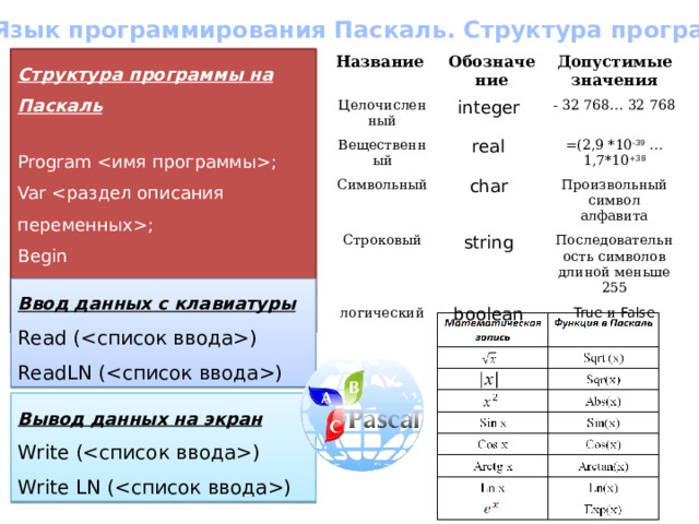 Язык программирования Паскаль. Структура программы Структура программы на Паскаль Program  ; Var ; Begin ; Название end. Целочисленный Обозначение integer Допустимые значения Вещественный - 32 768… 32 768 Символьный real Строковый char =(2,9 *10 -39 …1,7*10 +38 Произвольный символ алфавита логический string boolean Последовательность символов длиной меньше 255 True и False Ввод данных с клавиатуры Read () ReadLN () Вывод данных на экран Write () Write LN () 