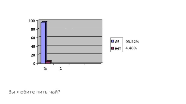 95,52% 4,48% Вы любите пить чай? 