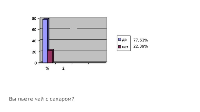 77,61% 22,39% Вы пьёте чай с сахаром? 