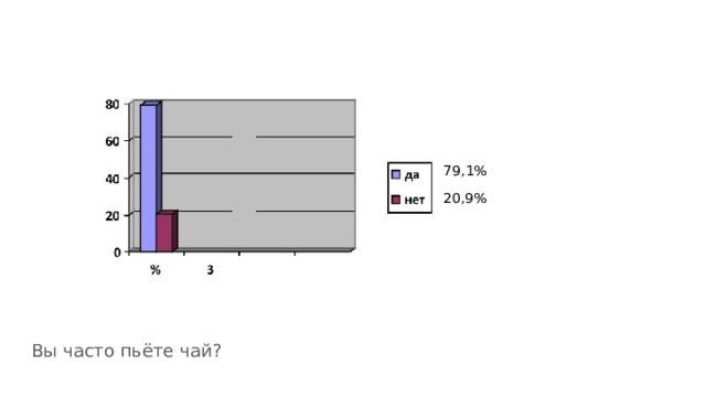 79,1% 20,9% Вы часто пьёте чай? 