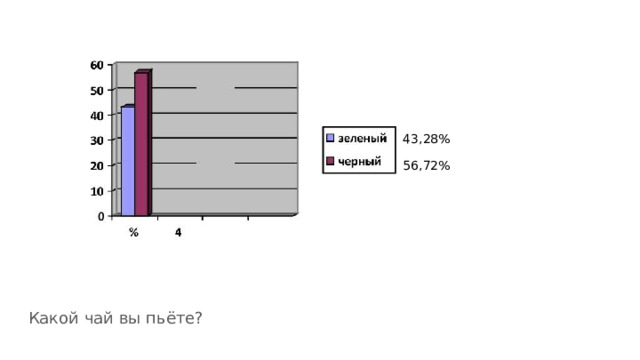 43,28% 56,72% Какой чай вы пьёте? 