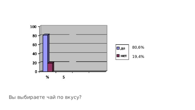 80,6% 19,4% Вы выбираете чай по вкусу? 