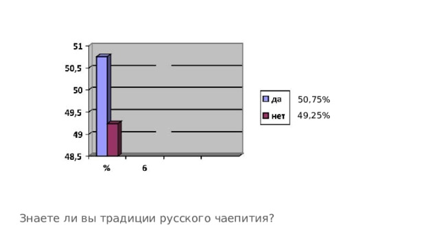 50,75% 49,25% Знаете ли вы традиции русского чаепития? 