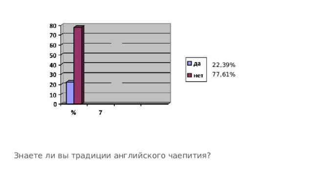 22,39% 77,61% Знаете ли вы традиции английского чаепития? 