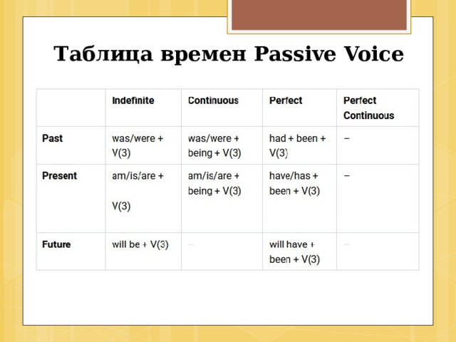Таблица времен Passive Voice 