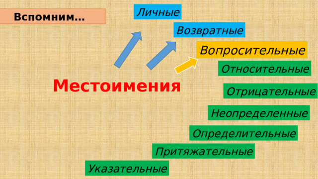 Личные  Вспомним… Возвратные Вопросительные Относительные Местоимения Отрицательные Неопределенные Определительные Притяжательные Указательные 