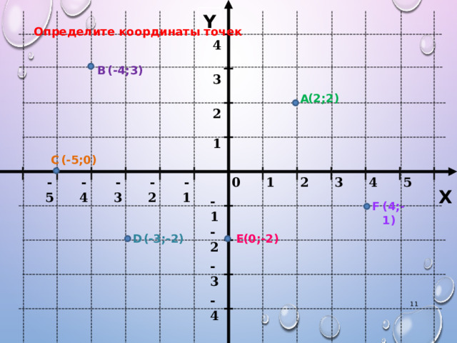 Y Определите координаты точек 4 (-4;3) В 3 (2;2) А 2 1 (-5;0) С 1 -5 -3 -4 3 -2 5 4 0 2 -1 X -1 F (4;-1) -2 D Е (-3 ;-2) (0;-2) -3 -4 10 