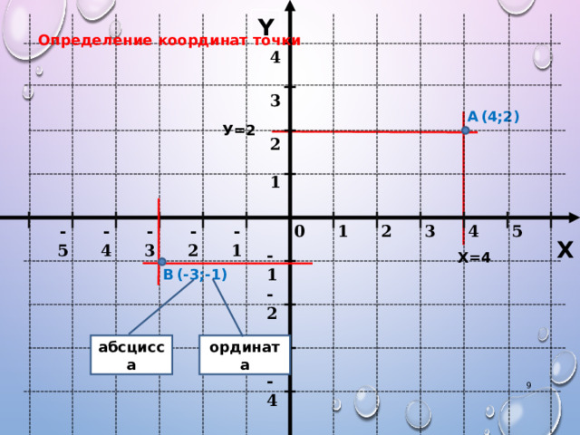 Y Определение координат точки 4 3 (4;2) А У=2 2 1 -3 -2 1 2 -5 -1 0 4 5 3 -4 X -1 Х=4 В (-3; - 1) -2 -3 абсцисса ордината -4  