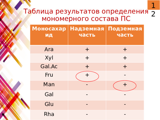 12 Таблица результатов определения мономерного состава ПС Моносахарид Ara Надземная часть  Подземная часть + Xyl Gal.Ac + +  + Fru + + + Man - - Gal - + Glu - - Rha - - - 