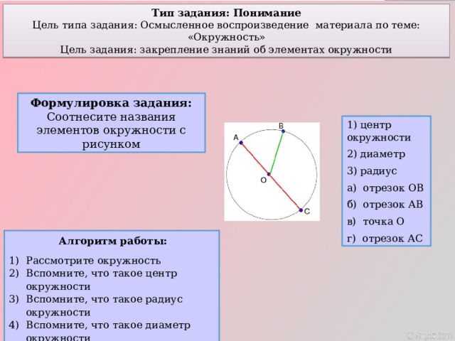 Тип задания: Понимание Цель типа задания: Осмысленное воспроизведение материала по теме: «Окружность» Цель задания: закрепление знаний об элементах окружности Формулировка задания: Соотнесите названия элементов окружности с рисунком 1) центр окружности 2) диаметр 3) радиус а) отрезок ОВ б) отрезок АВ в) точка О г) отрезок АС  Алгоритм работы: Рассмотрите окружность Вспомните, что такое центр окружности Вспомните, что такое радиус окружности Вспомните, что такое диаметр окружности Соотнесите названия элементов окружности с рисунком  