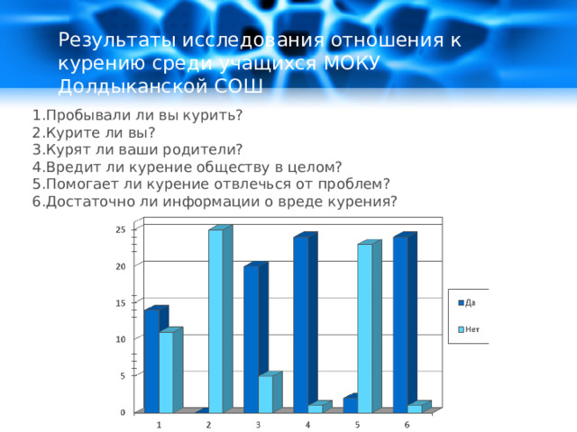 Результаты исследования отношения к курению среди учащихся МОКУ Долдыканской СОШ 1.Пробывали ли вы курить? 2.Курите ли вы? 3.Курят ли ваши родители? 4.Вредит ли курение обществу в целом? 5.Помогает ли курение отвлечься от проблем? 6.Достаточно ли информации о вреде курения? 