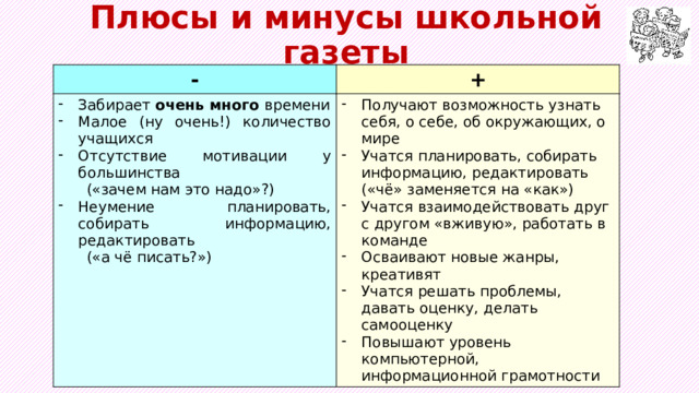 Плюсы и минусы школьной газеты - + Забирает очень много времени Малое (ну очень!) количество учащихся Отсутствие мотивации у большинства  («зачем нам это надо»?) Получают возможность узнать себя, о себе, об окружающих, о мире Учатся планировать, собирать информацию, редактировать («чё» заменяется на «как») Учатся взаимодействовать друг с другом «вживую», работать в команде Осваивают новые жанры, креативят Учатся решать проблемы, давать оценку, делать самооценку Повышают уровень компьютерной, информационной грамотности Неумение планировать, собирать информацию, редактировать  («а чё писать?») 