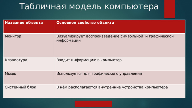 Табличная модель компьютера Название объекта Основное свойство объекта Монитор Визуализирует воспроизведение символьной и графической информации Клавиатура Вводит информацию в компьютер Мышь Используется для графического управления Системный блок В нём располагаются внутренние устройства компьютера 