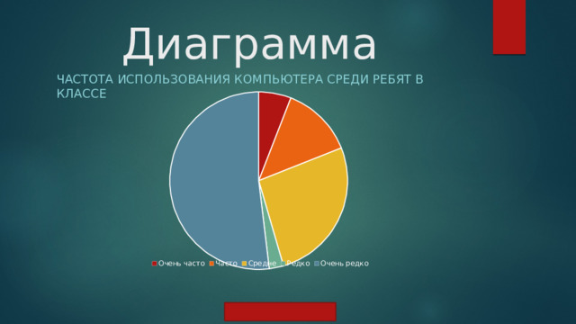 Диаграмма Частота использования компьютера среди ребят в классе 