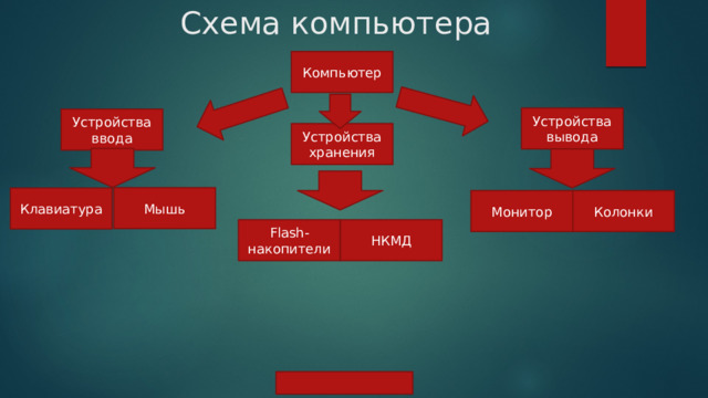 Схема компьютера Компьютер Устройства вывода Устройства ввода Устройства хранения Мышь Клавиатура Колонки Монитор НКМД Flash-накопители 
