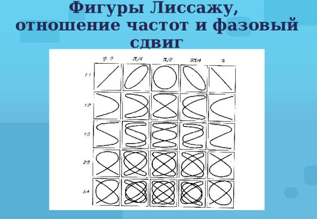 Фигуры лиссажу