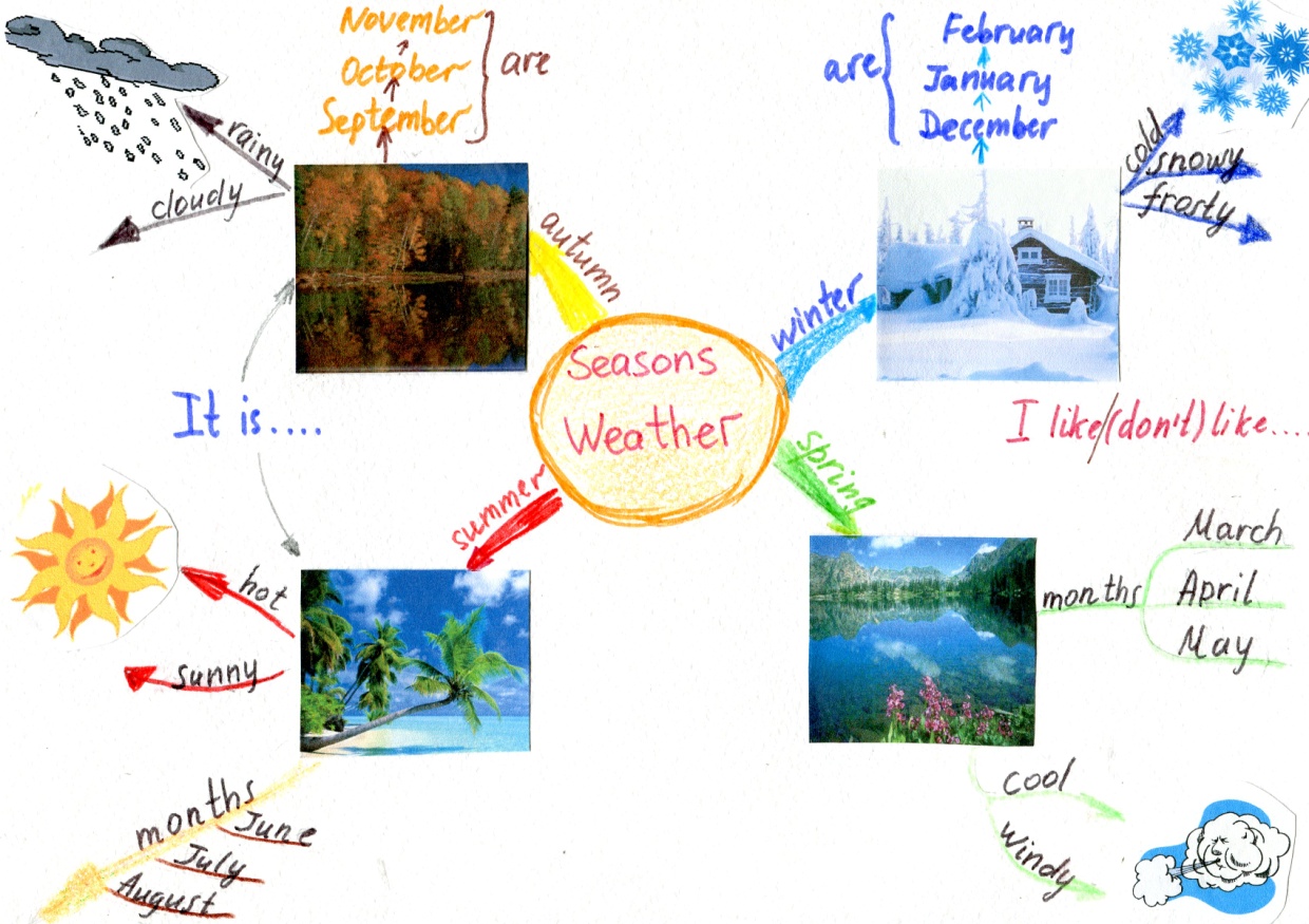 Карта лета. Mind Maps на уроках английского языка. Интеллект карты на уроках английского языка. Ментальные карты на уроках английского языка. Интеллект карта по временам года.