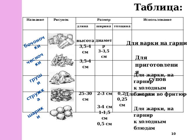 Таблица: бочоночки чесночки груши стружка шарики Название Рисунок Размер длина ширина Использование толщина диаметр высота 3,5-4 см 3-3,5 см Для варки на гарнир 3,5-4 см Для приготовления супов Для жарки, на гарнир к холодным блюдам 25-30 см 2-3 см 0,2-0,25 см Для жарки во фритюре 3-4 см 1-1,5 см 0,5 см Для жарки, на гарнир к холодным блюдам  