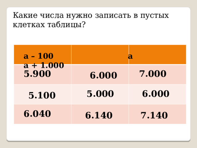 Какие числа нужно записать в пустых клетках таблицы? a – 100 a a + 1.000 5.900 7.000 6.000 5.000 6.000 5.100 6.040 7.140 6.140 