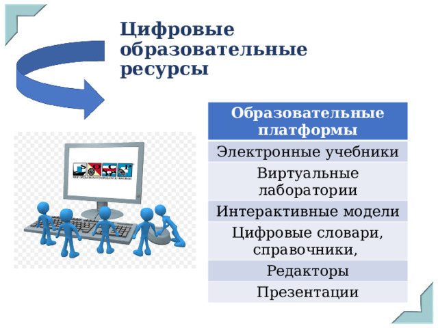 Цифровые образовательные ресурсы Образовательные платформы Электронные учебники Виртуальные лаборатории Интерактивные модели Цифровые словари, справочники, Редакторы Презентации 