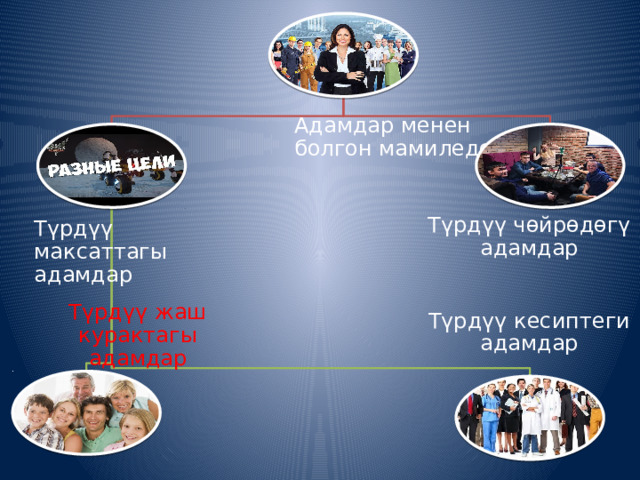 Адамдар менен болгон мамиледе Түрдүү чөйрөдөгү адамдар Түрдүү максаттагы адамдар Түрдүү кесиптеги адамдар Түрдүү жаш курактагы адамдар 
