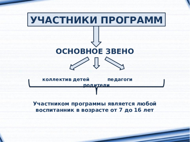 УЧАСТНИКИ ПРОГРАММ ОСНОВНОЕ ЗВЕНО   коллектив детей педагоги родители Участником программы является любой воспитанник в возрасте от 7 до 16 лет 