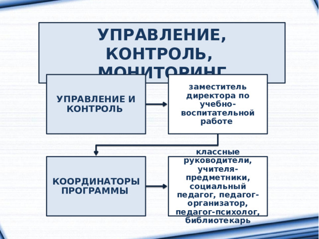 УПРАВЛЕНИЕ, КОНТРОЛЬ, МОНИТОРИНГ УПРАВЛЕНИЕ И КОНТРОЛЬ заместитель директора по учебно-воспитательной работе КООРДИНАТОРЫ ПРОГРАММЫ классные руководители, учителя-предметники, социальный педагог, педагог-организатор, педагог-психолог, библиотекарь 